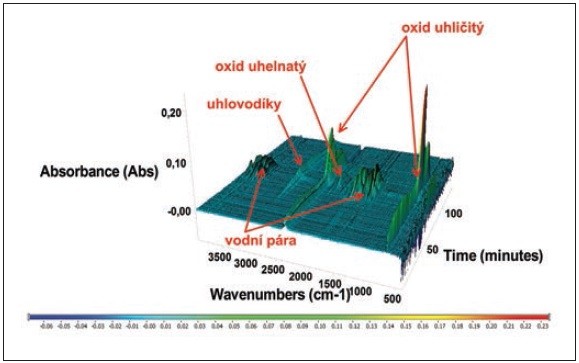 Obr. 5 3D diagram materiálu PEVA s vyznačenými nejintenzivnějšími pásy.